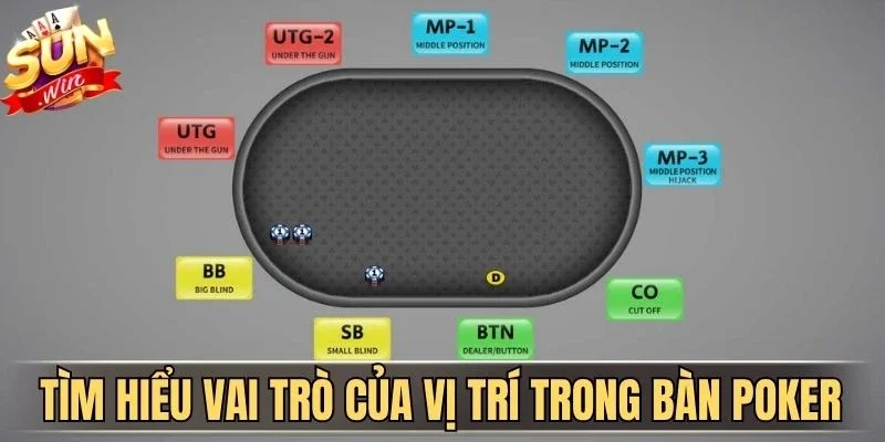 Vị Trí Trong Bàn Poker - Chìa Khóa Hốt Bạc Tại Sunwin 2026 | Hình số 1 Tìm hiểu vai trò của vị trí trong bàn Poker